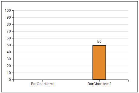 barchart_absolute_oneitem