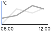 linechartyaxis