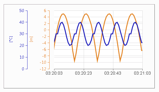 onlinecharthda_multiple_y_axis